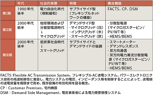 表1 日本におけるスマートグリッドの検討経緯
