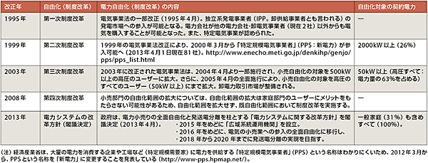 表2　日本における電気事業法の改正（電気事業制度改革）と電力自由化の主な流れ