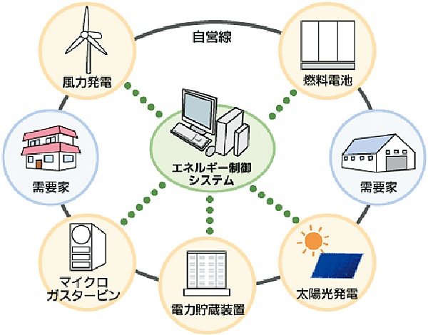 図1 分散型電源（マイクログリッド）のイメージ