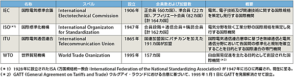 表1 規格と国際標準化機関