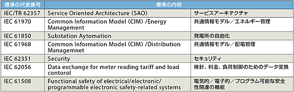 表2  IECのスマートグリッドに関連する標準のグループ代表番号