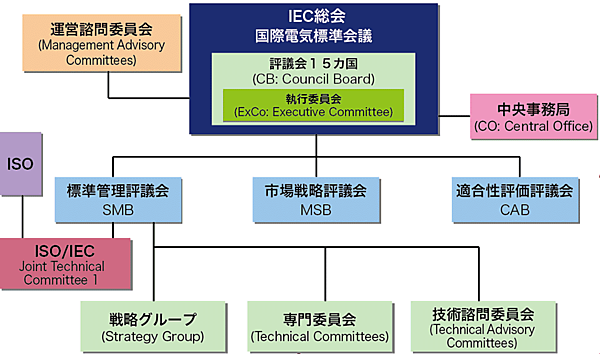 図2 IECの運営組織