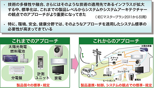 図3 IECでの標準化の今後のあり方 ―システムズ・アプローチ―