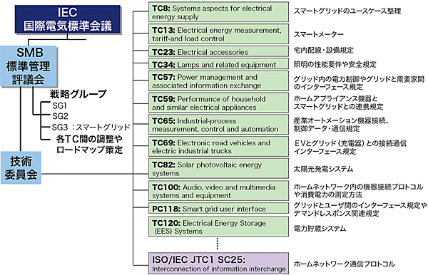 図5 IECにおけるスマートグリッド関連の標準化
