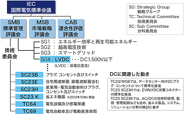 図6  IECでの宅内給電に関わる標準化