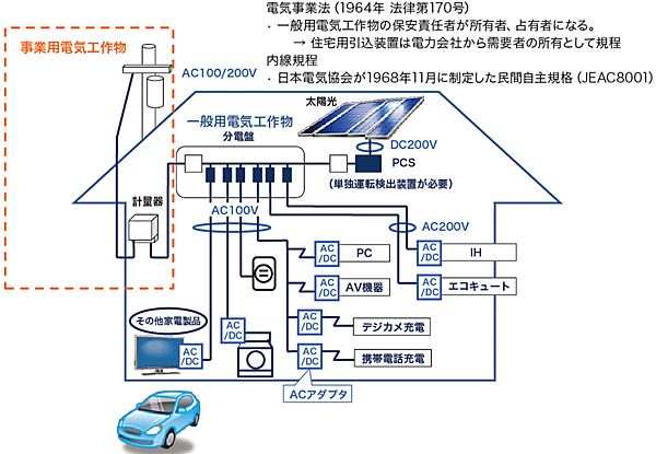 図7  宅内給電の現状
