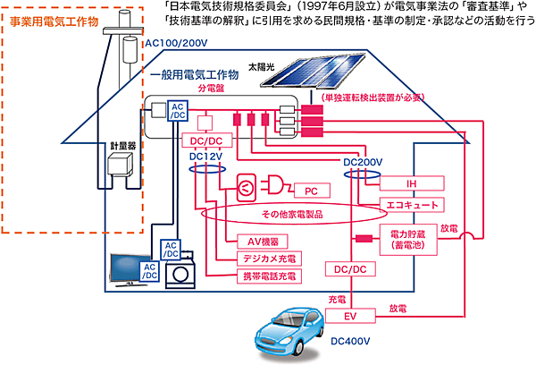 図8 宅内給電の将来