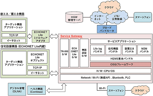 図1 OSGiを活用したサービスゲートウェイの相関図