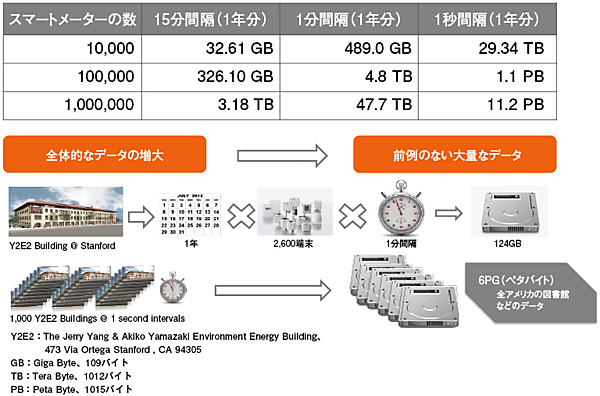 図1 電力産業におけるビッグデータの例