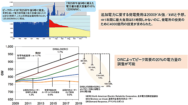 図3 デマンドレスポンスソリューションの例
