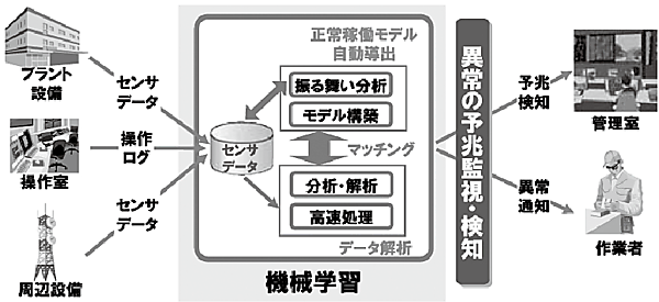 図2  大規模プラント故障予兆監視システム構成のイメージ図