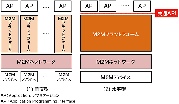 図3  M2Mのアーキテクチャ：垂直型から水平型へ
