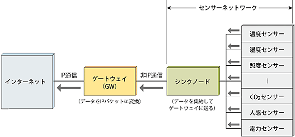 図4 センサーネットワークの具体的なイメージ