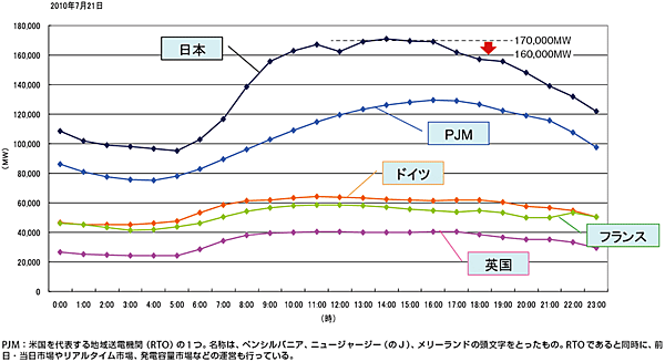 図1  世界の主要国の1日（24時間）の電力の需要をグラフ（日負荷曲線）