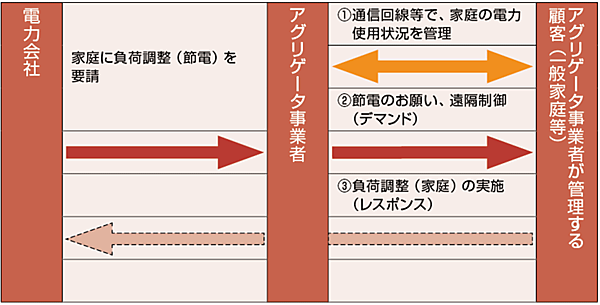 図2  アグリゲータ事業者によるデマンドレスポンスの仕組みの一例