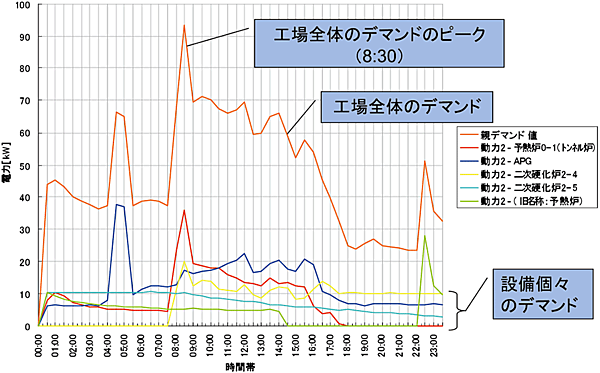 図3  工場内の設備ごとのデマンド（電力需要）の状況