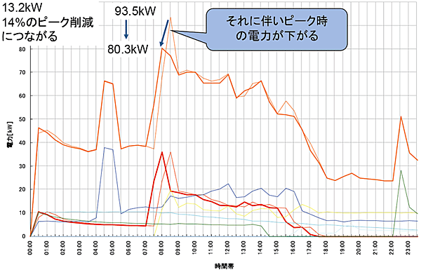 図4  工場内のデマンドレスポンスの例（14％のピーク電力の削減）