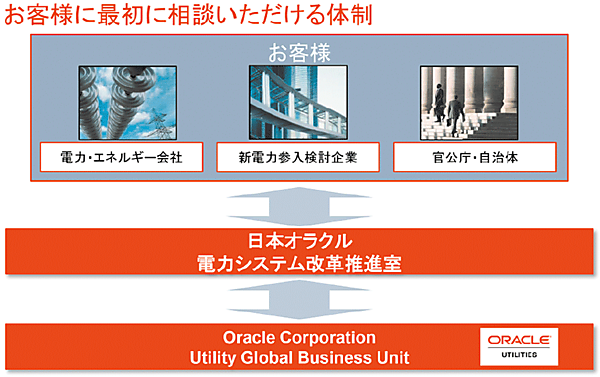 図3　電力システム改革を支援する新体制：電力システム改革推進室の設立