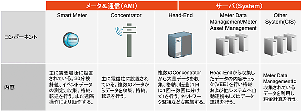 図7　オラクルのスマートメーター・アーキテクチャ