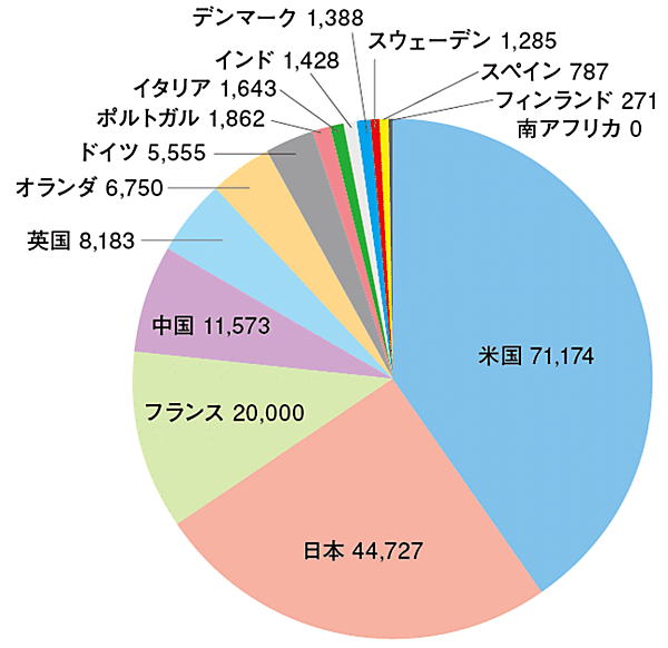 図2　EVI加盟国における電気自動車の導入状況（単位：台）