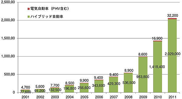 図3　日本における電気自動車等の保有台数推移（単位：台）