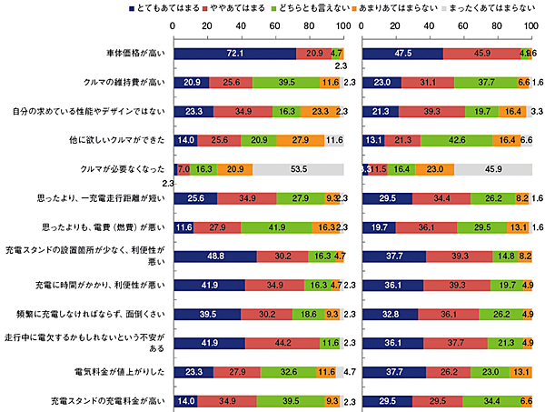 図4　日本における電気自動車未購入の理由〔左が電気自動車（n＝43）、右がプラグインハイブリッド自動車（n＝61）〕