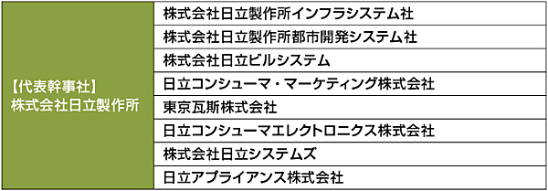 表1　日立製作所を代表幹事社とするコンソーシアムの構成（2013年6月時点）