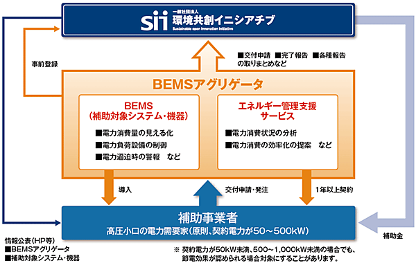 図1　BEMSアグリゲータの位置づけ