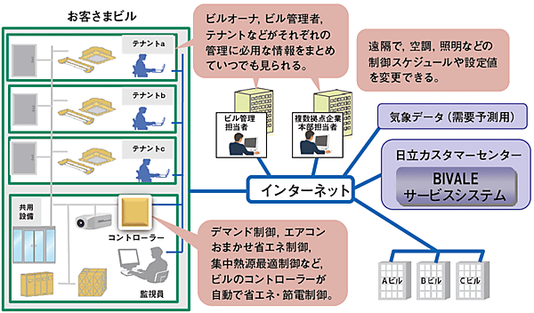図2　BIVALE（ビヴァーレ）の特長