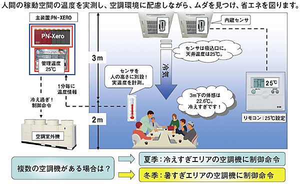 図5　PN-XEROの空調制御イメージ図