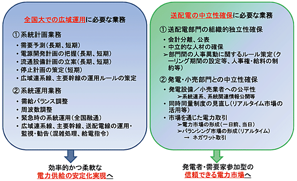 図1　送配電部門の「広域性」の確保：「広域系統運用機関」の創設（広域運用・中立性確保に必要な業務）
