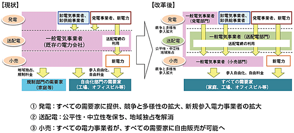 図2　送配電網の中立化