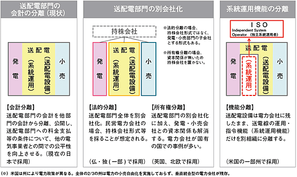 図3　送配電部門の中立化のための「発送電分離」の類型