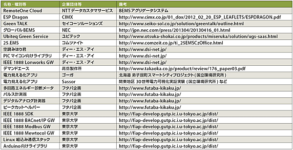 表1　IEEE 1888関連の製品など