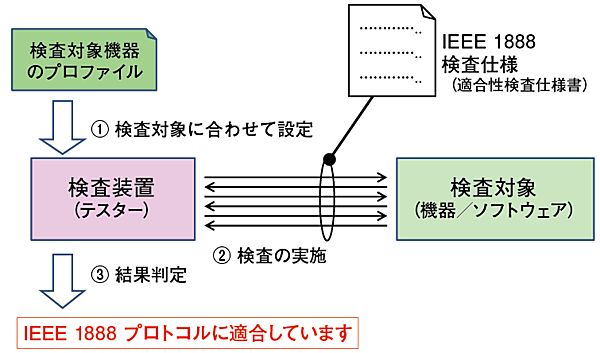 図2　検査装置によるIEEE 1888機器/ソフトウェアの試験の概念図