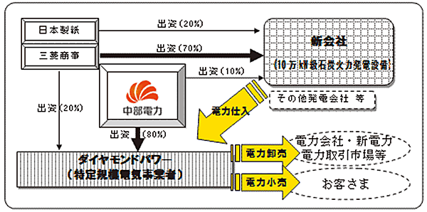 図 中部電力が開始する新事業の概要