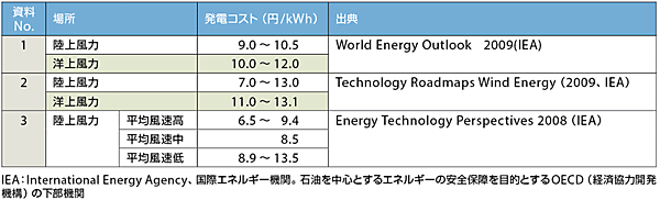 表3　世界の風力発電の発電コスト
