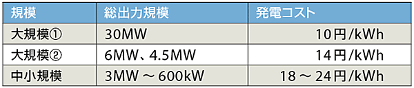 表4　日本における風力発電コスト