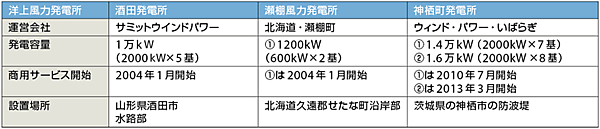 表5　日本で商用サービスを開始している洋上風力発電所（いずれも着床式）
