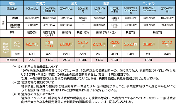 表6　再生可能エネルギーの調達価格（買取価格）・調達期間（買取期間）