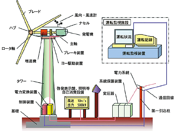 図1　プロペラ式洋上風力発電システムの構成例