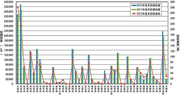 図11　日本の風力発電の実績（都道府県別）