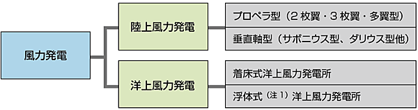 図3　風力発電における陸上風力発電と洋上風力発電