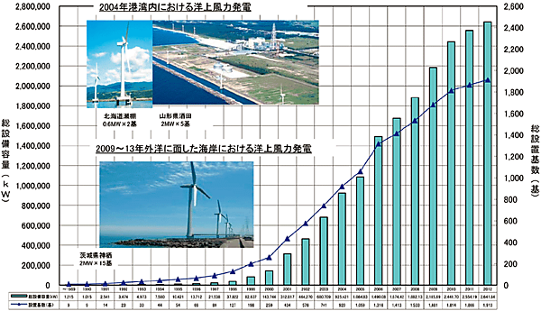 図6　日本の洋上風力発電（ニアショア）の導入実績と陸上風力発電の導入実績