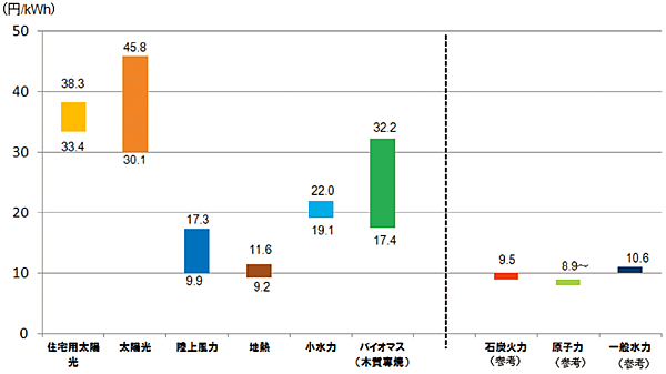 図7　コスト等検証委員会による主要電源のコスト比較