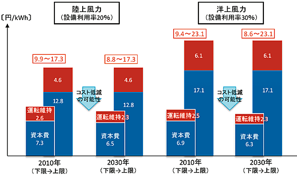 図8　風力発電〔陸上・洋上（着床式）〕の発電コスト（2010年・2030年）