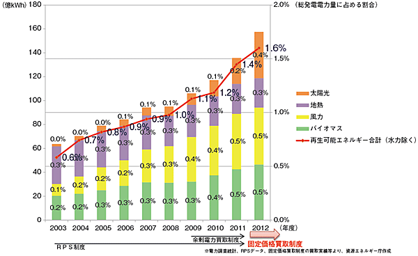 図9　我が国の再生可能エネルギー導入割合