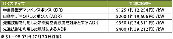 表1　ADRプログラムインセンティブの種類