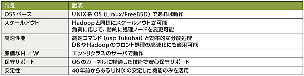 表1　uspBOAの特徴