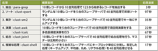 表2　uspBOAによるデモ①：トランザクション処理（10億件）